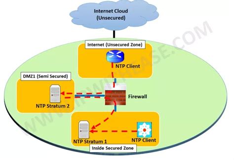 Afbeeldingsresultaten voor Network Time Protocol Using Satellite