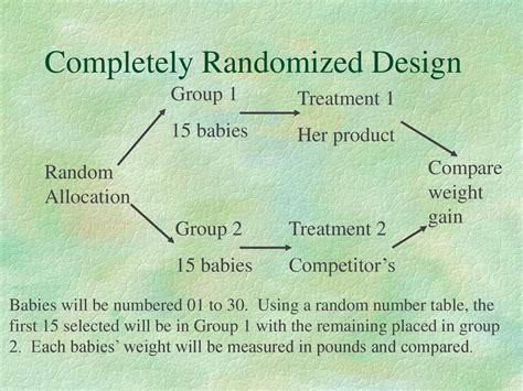 Image result for Completely Randomized Design Example in a Table Formet