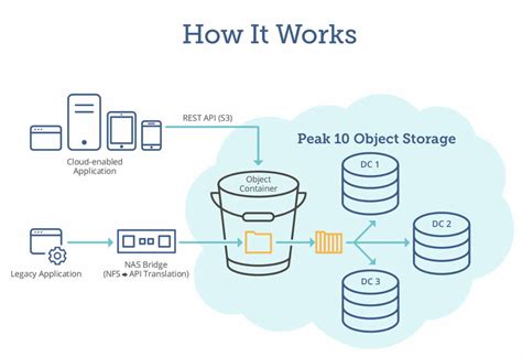 Afbeeldingsresultaten voor Object-Based Storage