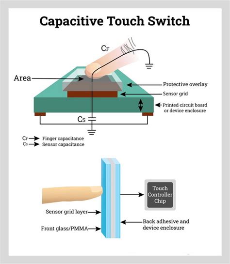 Afbeeldingsresultaten voor Capacitance Touch Sensor Structure