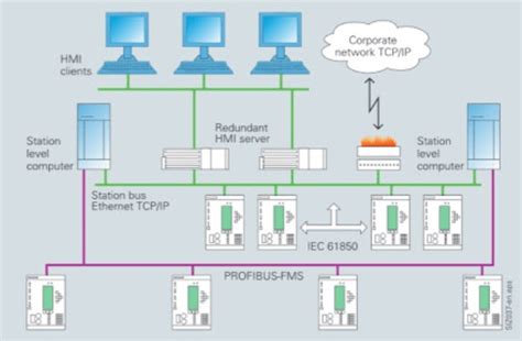 Toradh íomhá ar SCADA Power System