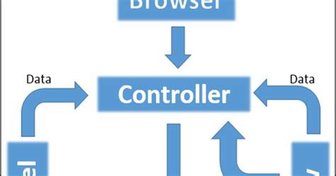 Toradh íomhá ar Flowchart for CodeIgniter MVC Framework and How Its Work