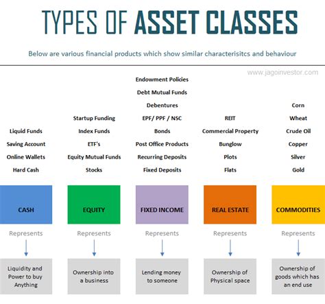 Résultat d’images pour Asset Classification Flow Chart