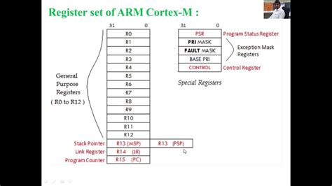 ARM Cortex Memory Address に対する画像結果