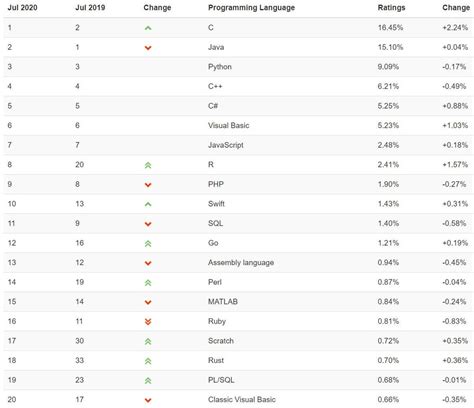 Image result for Programming Language Performance Ranking