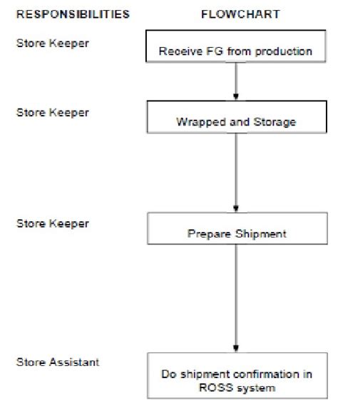 Image result for Systematic Processfrom Receiving Goods to Storage