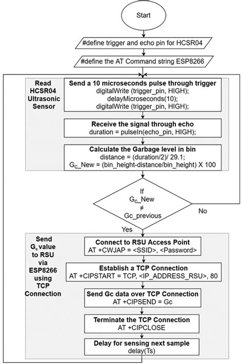 Afbeeldingsresultaten voor Arduino All Key Words in Flowchart