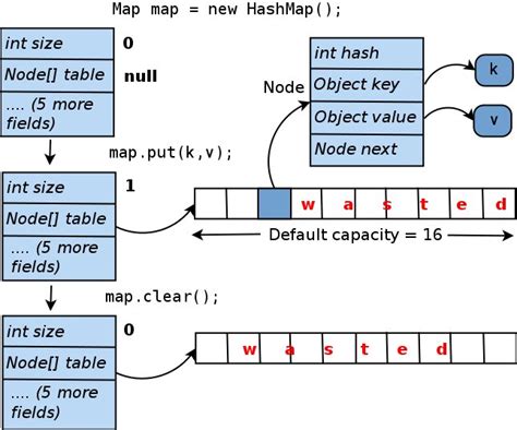 Image result for Java HashMap vs Dictionary