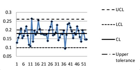 Image result for Control Limit Chart
