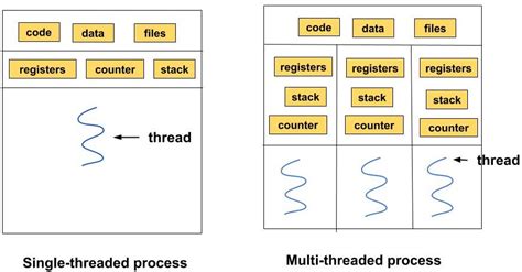 Afbeeldingsresultaten voor Diagram of Process and Thread Construct