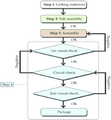 System Unit Assembly Flowchart に対する画像結果