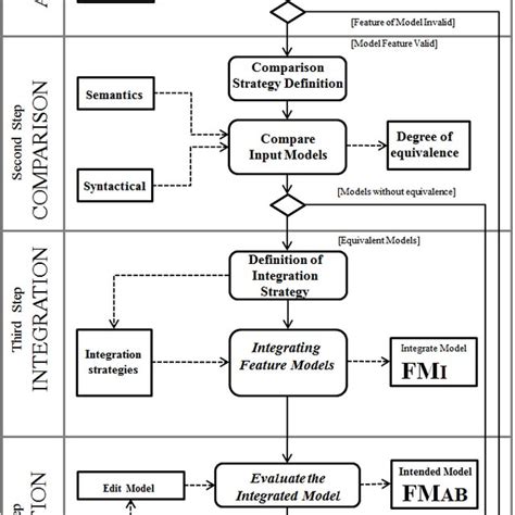 Image result for Integration Process Model