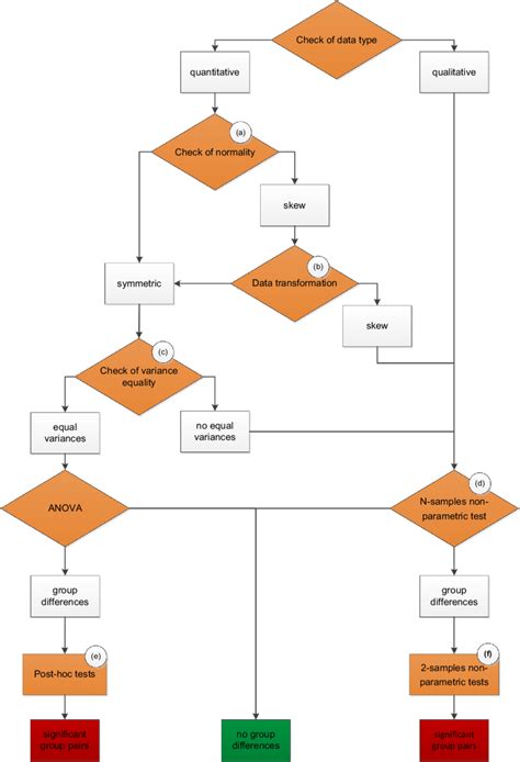 Image result for Flowchart of Decision Tree Data Analysis