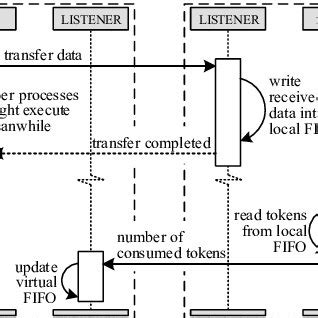 Image result for Interprocess Communication Figure