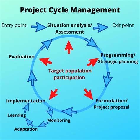 Programme and Project Cycle Management に対する画像結果