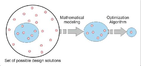 Image result for Multidimensional Optimization Combinatorial
