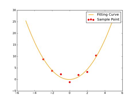 Leastsq Python 3D に対する画像結果
