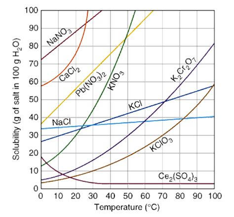 Bildergebnis für Temperature Solubility Graph KS3
