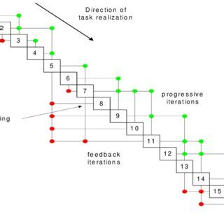 Image result for Design Structure Matrix Project