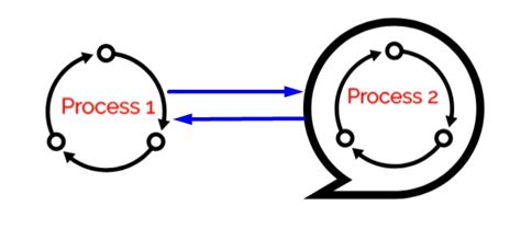 Image result for Interprocess Communication