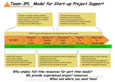 Team Operating Model 3P に対する画像結果