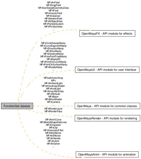 Image result for Maya API Integration
