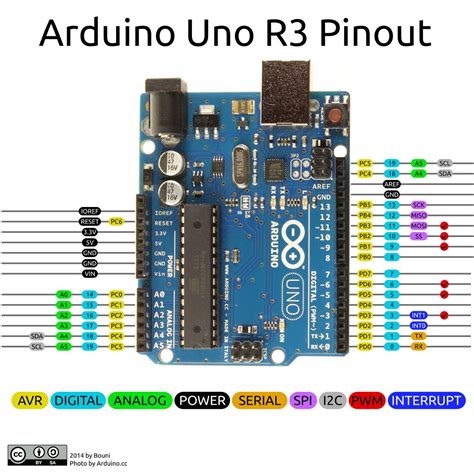 Arduino UNO R3 Pinout