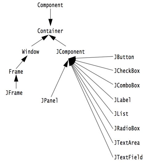 Image result for JComponent in Swing Java