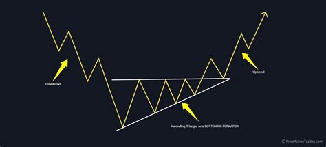 Image result for Ascending Triangle Examples