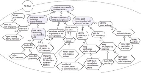 Image result for Goal Modelling Impact Map