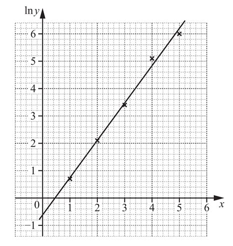Image result for Graph of Straight Line Method Is