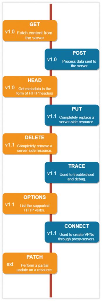 Explain HTTP Get Put Post Methods に対する画像結果