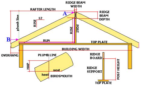Image result for Rafter Plumb Cut Chart Chart