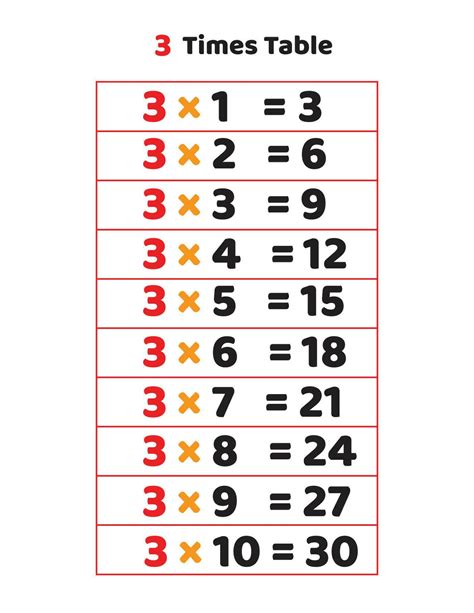Image result for 3s Multiplication Table