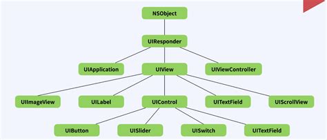 Image result for iOS 6 UIKit