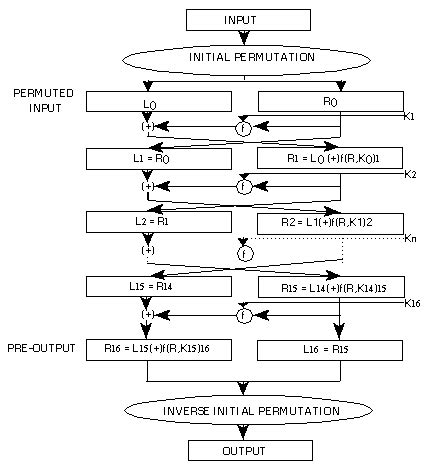 Image result for Des Algorithm in Cryptography