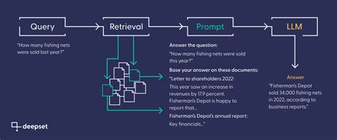 Toradh íomhá ar Answer Guided Retrieval Process