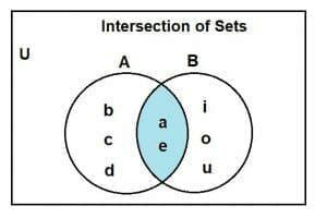Toradh íomhá ar Intersection of Two Sets Math