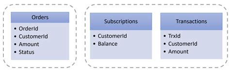 Image result for Distributed Transaction Graphical Notation