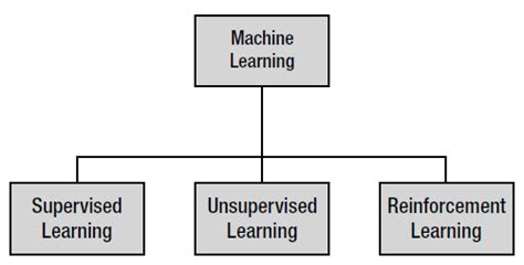 Toradh íomhá ar Common Types of Machine Learning
