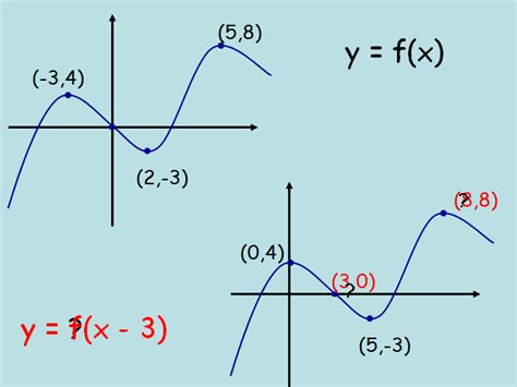 Image result for Modulus Graph Transformations