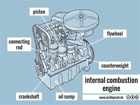 Combustion Engine Explained に対する画像結果