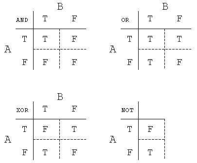 Image result for Logical or Operator Truth Table