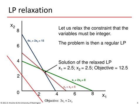 Mixed Integer Linear Programming Model Sample Model に対する画像結果