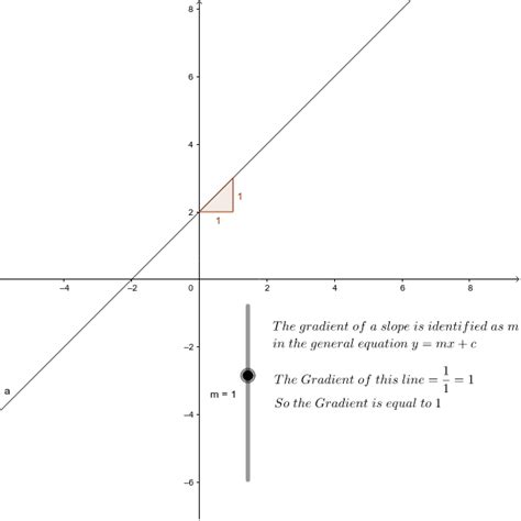 Image result for Linear Equations Gradient