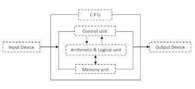 Image result for Computer Hardware an Overview Class 9
