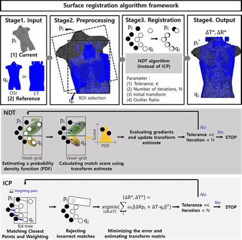 Toradh íomhá ar Point to NDT Distance Normal Distribution Transform