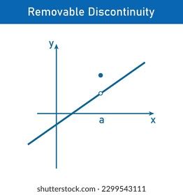 Image result for Removable Discontinuity in an Exponential Function