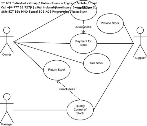 Afbeeldingsresultaten voor Use Case for Inventory Management System