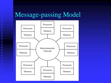 Image result for Types of Message Passing